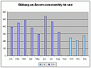 Monthly hit record